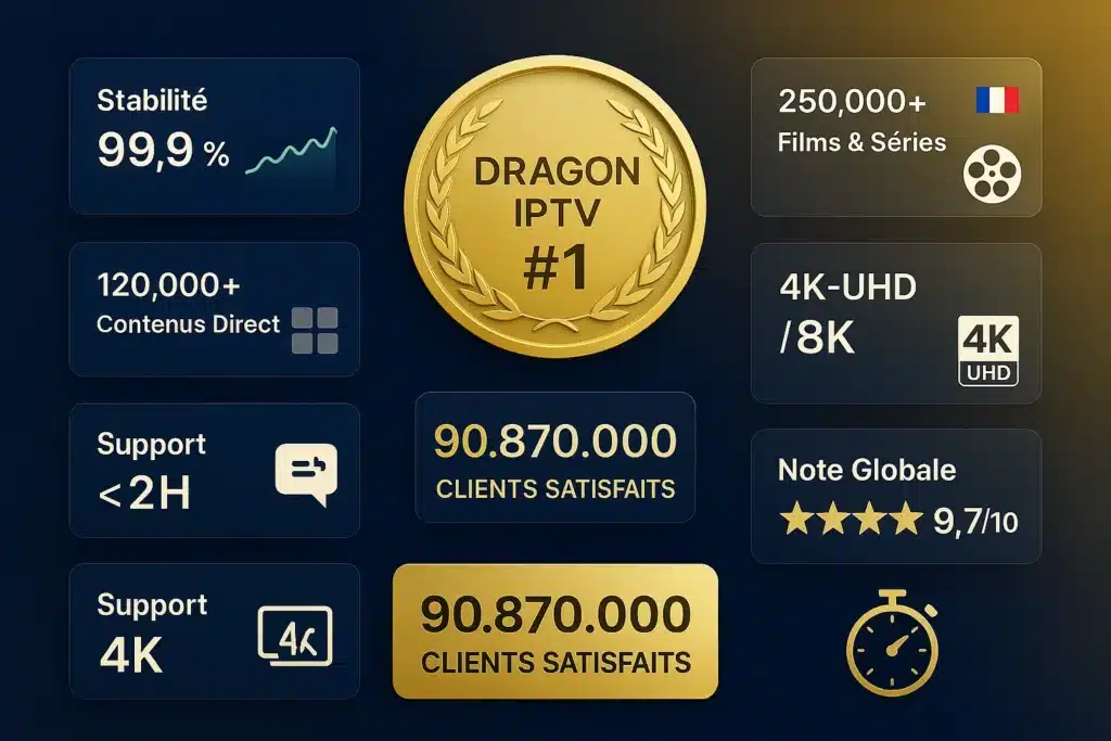 DRAGON IPTV meilleur service IPTV 2026 performance exceptionnelle 99.9% stabilité France