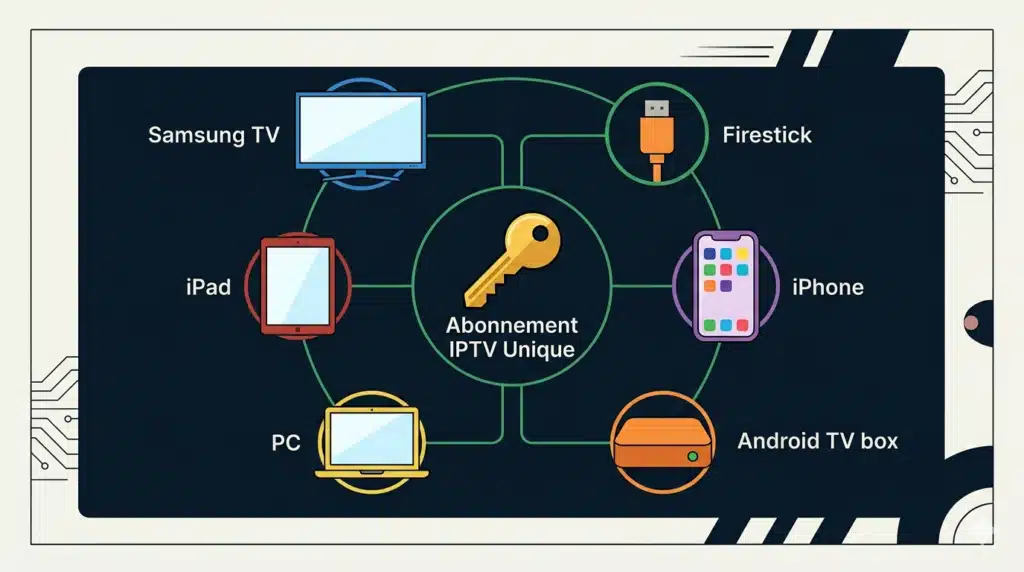 iptv abonnements compatibilité appareils samsung firestick iphone android tv pc ipad 2026